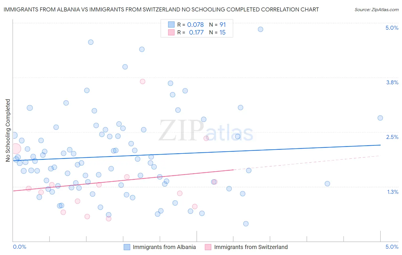 Immigrants from Albania vs Immigrants from Switzerland No Schooling Completed