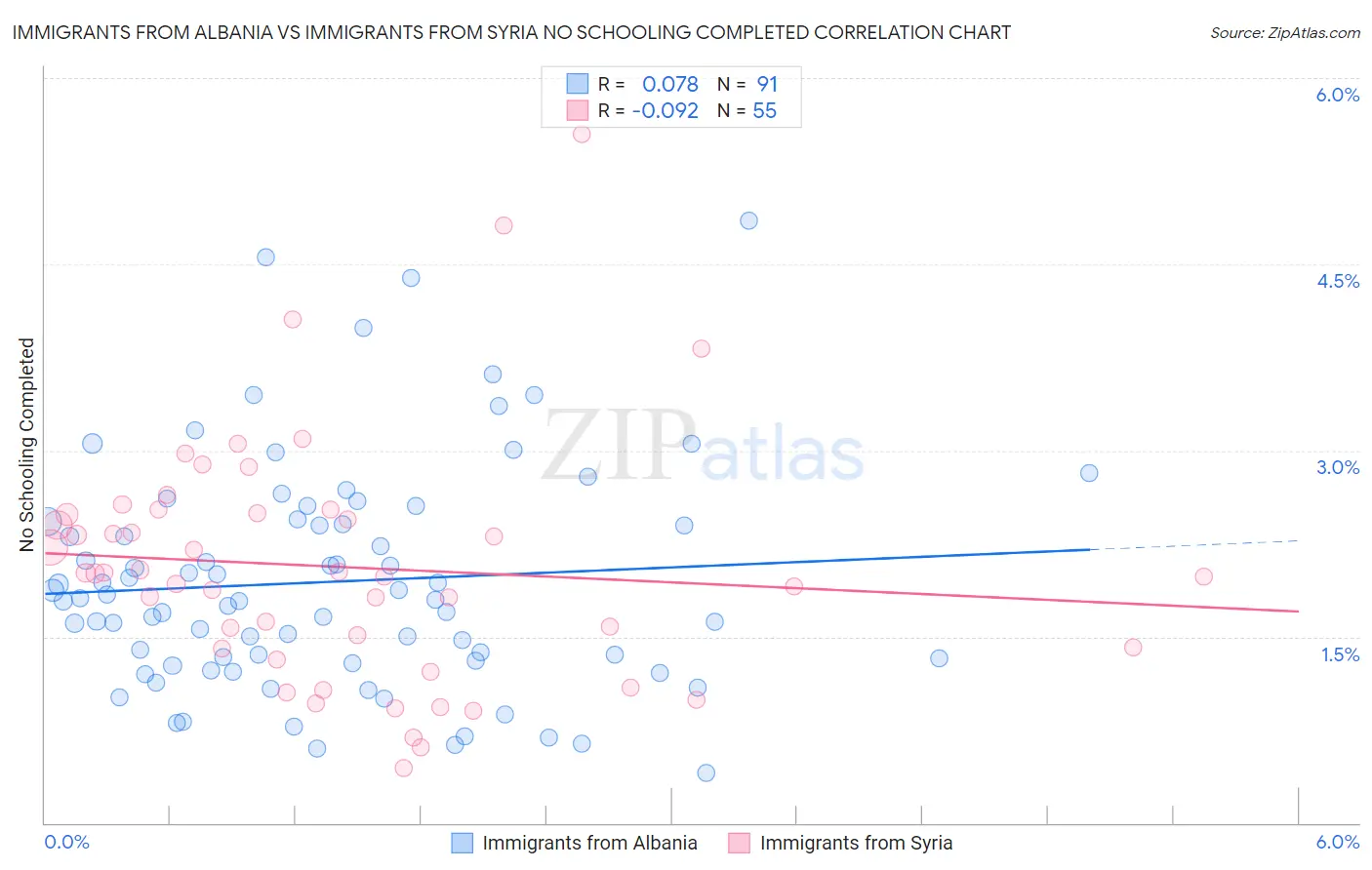Immigrants from Albania vs Immigrants from Syria No Schooling Completed