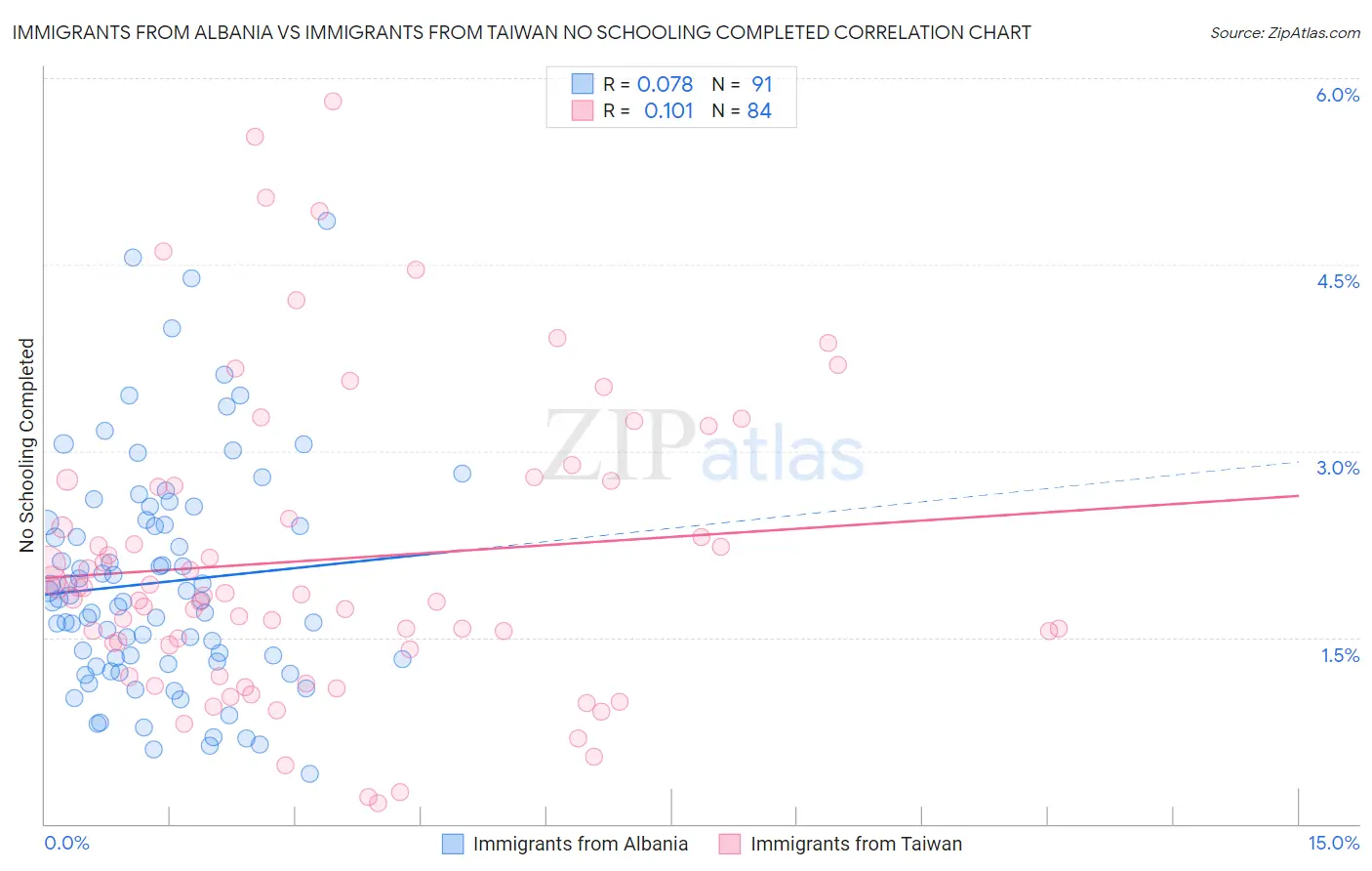 Immigrants from Albania vs Immigrants from Taiwan No Schooling Completed