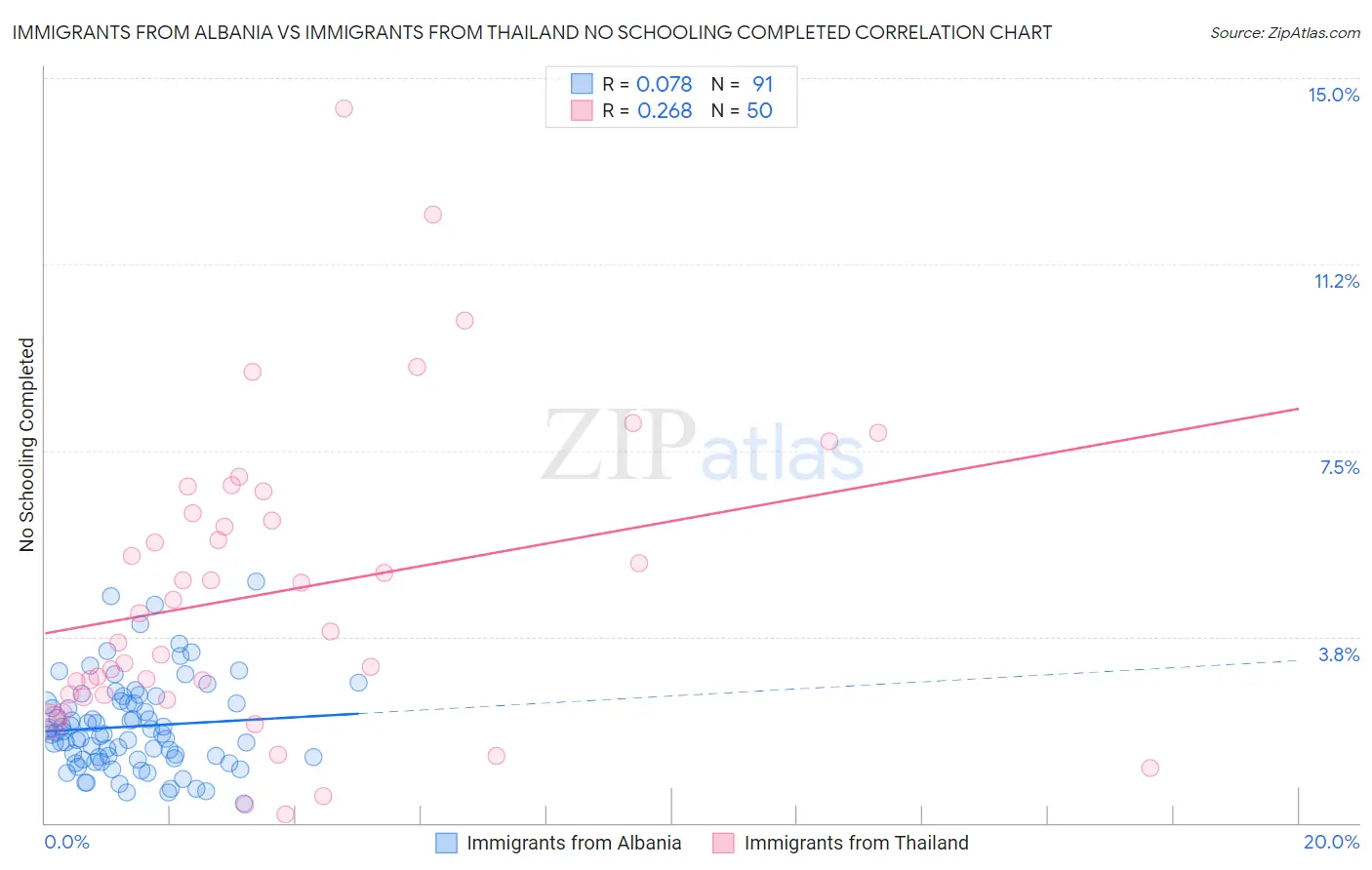 Immigrants from Albania vs Immigrants from Thailand No Schooling Completed