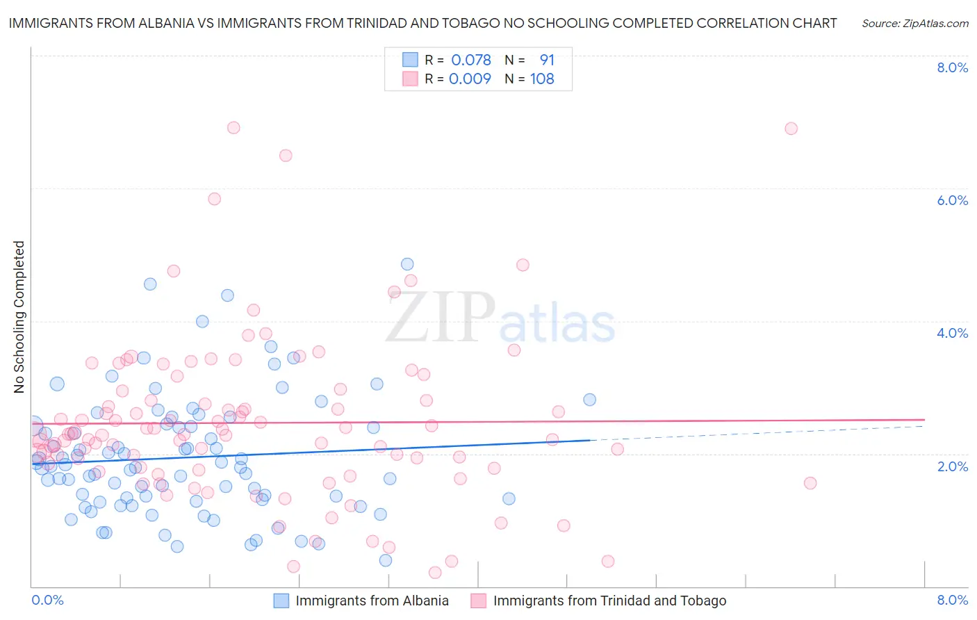 Immigrants from Albania vs Immigrants from Trinidad and Tobago No Schooling Completed