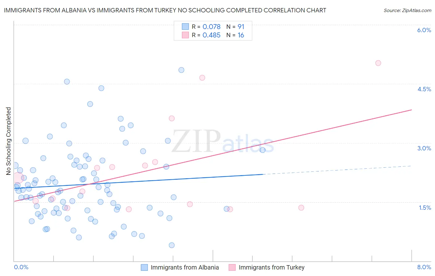 Immigrants from Albania vs Immigrants from Turkey No Schooling Completed