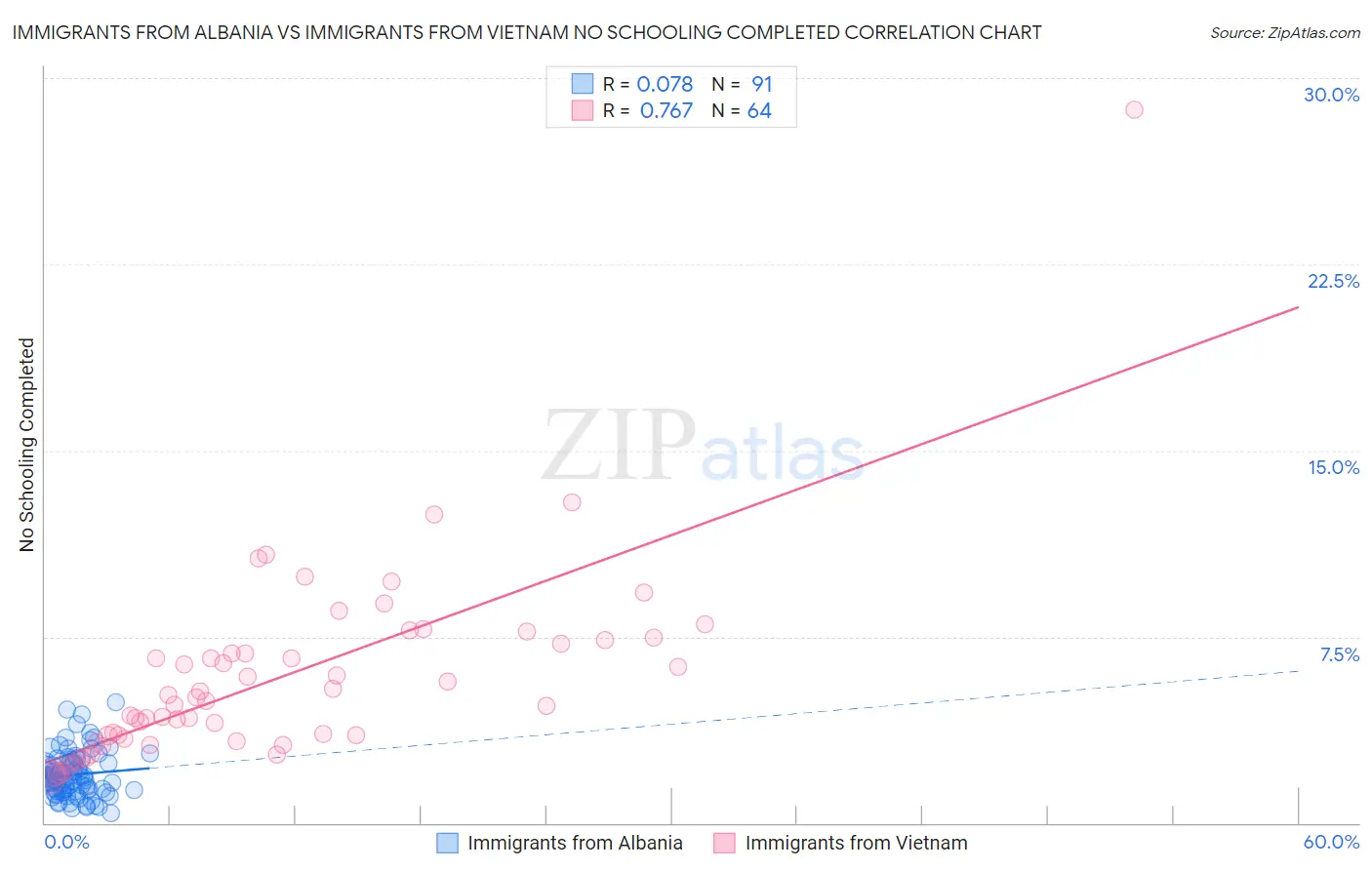 Immigrants from Albania vs Immigrants from Vietnam No Schooling Completed