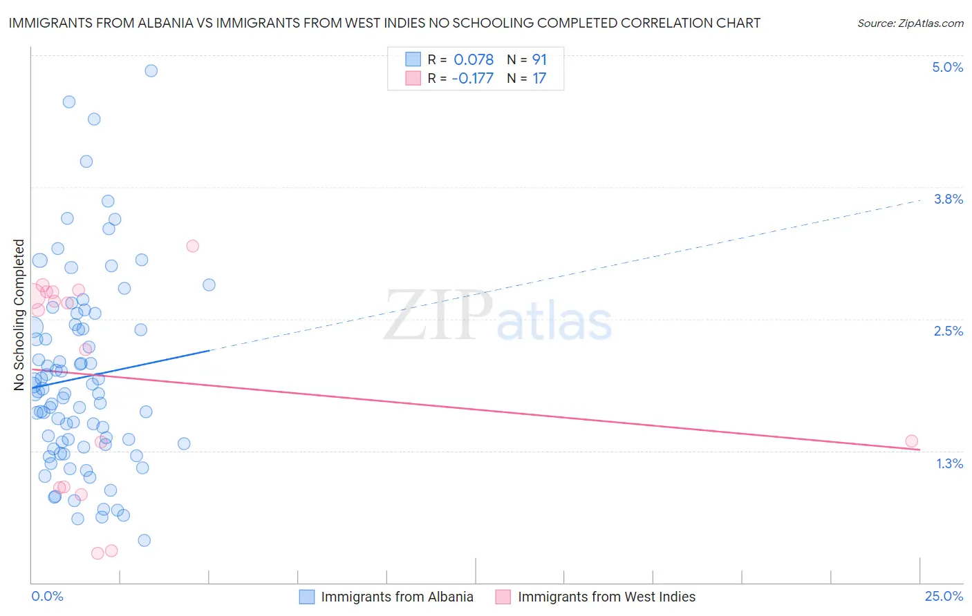 Immigrants from Albania vs Immigrants from West Indies No Schooling Completed