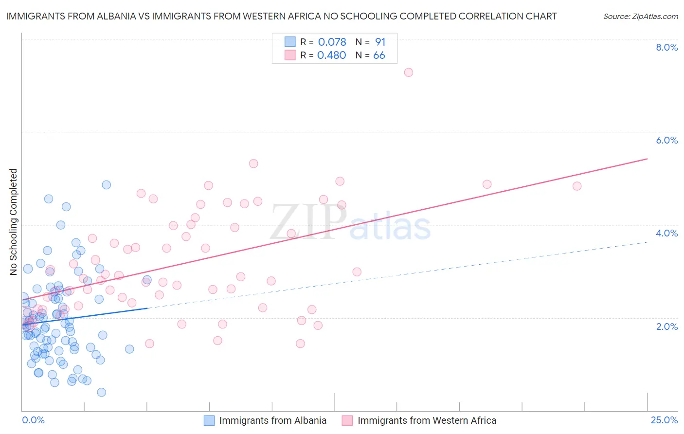 Immigrants from Albania vs Immigrants from Western Africa No Schooling Completed