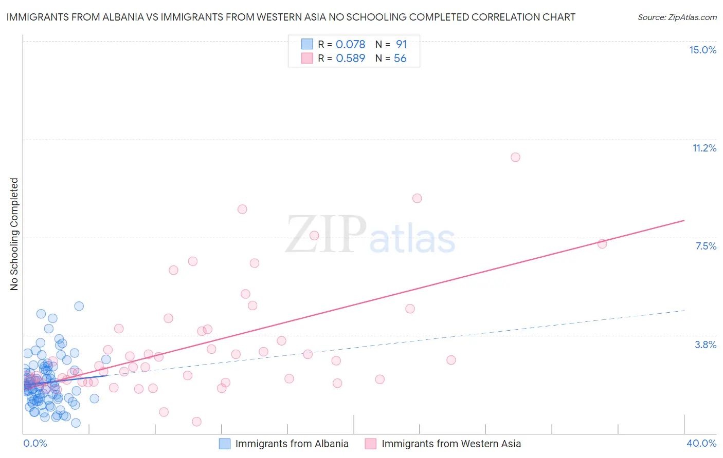 Immigrants from Albania vs Immigrants from Western Asia No Schooling Completed