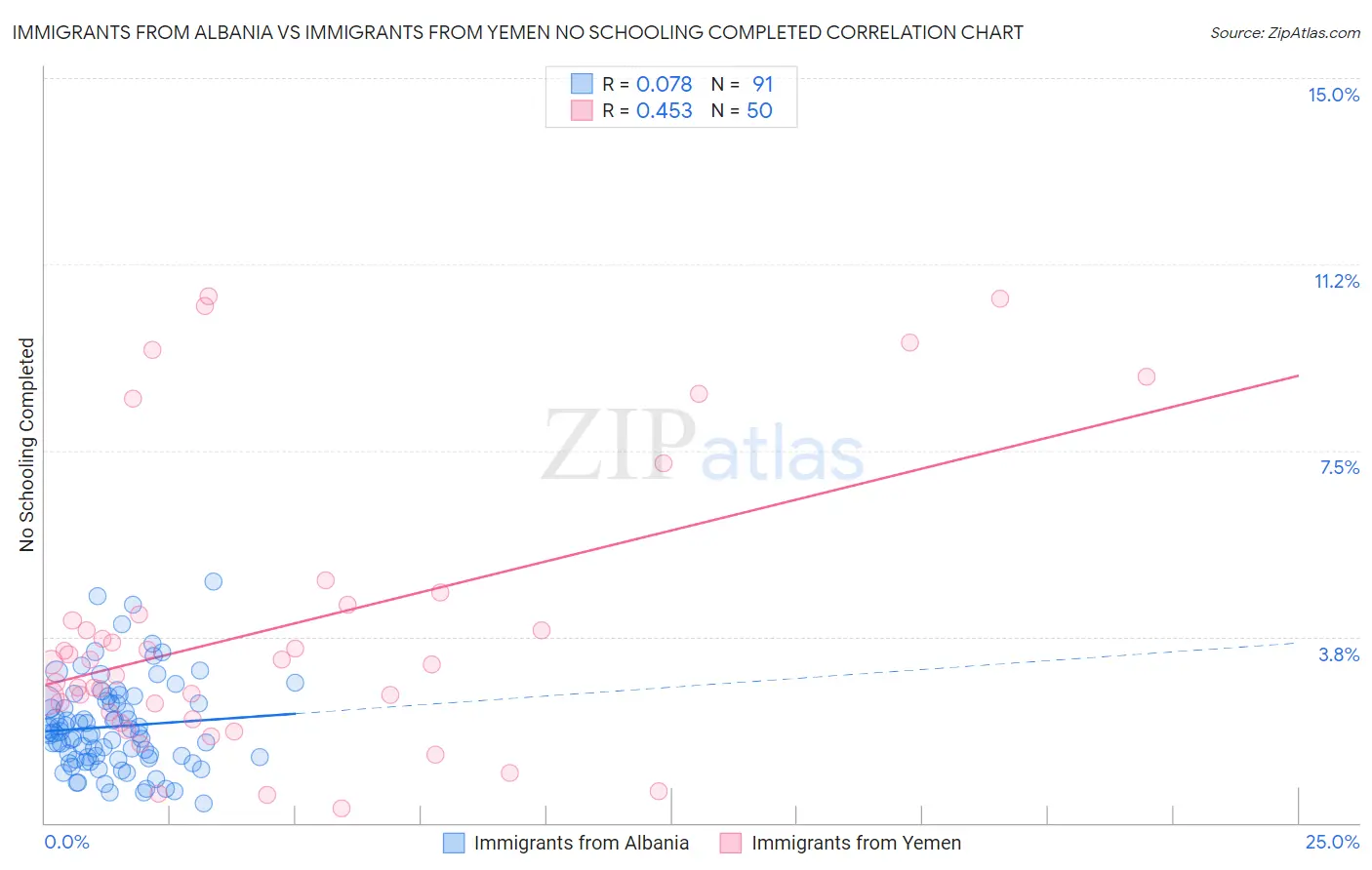 Immigrants from Albania vs Immigrants from Yemen No Schooling Completed