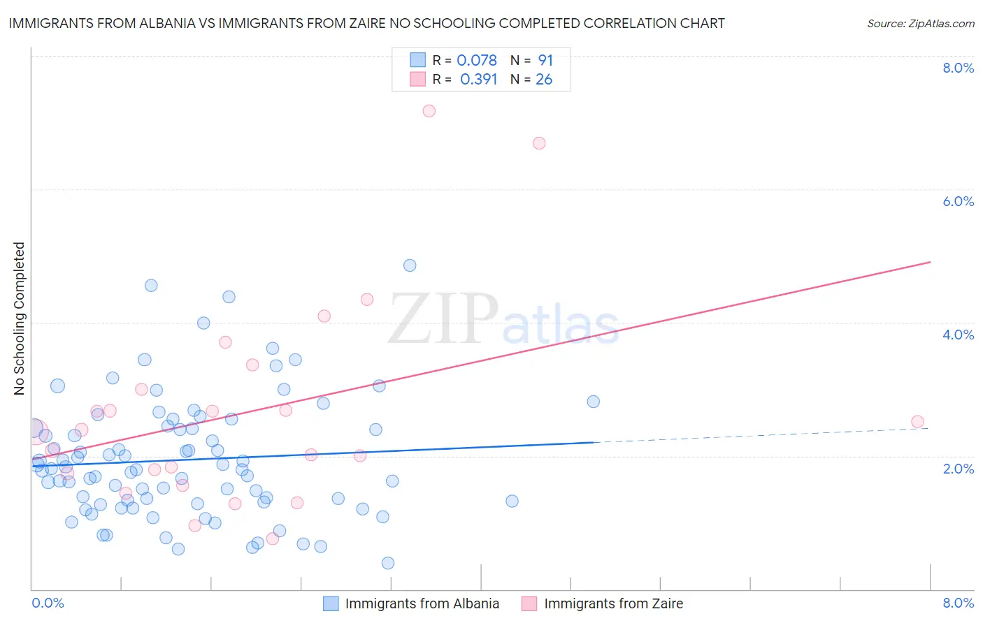 Immigrants from Albania vs Immigrants from Zaire No Schooling Completed