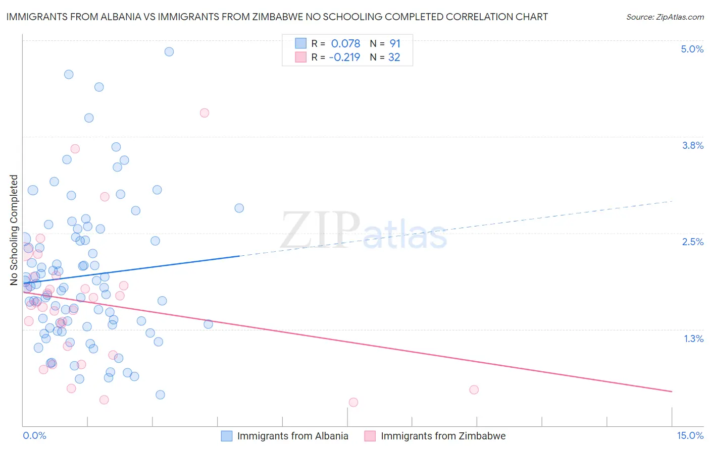 Immigrants from Albania vs Immigrants from Zimbabwe No Schooling Completed
