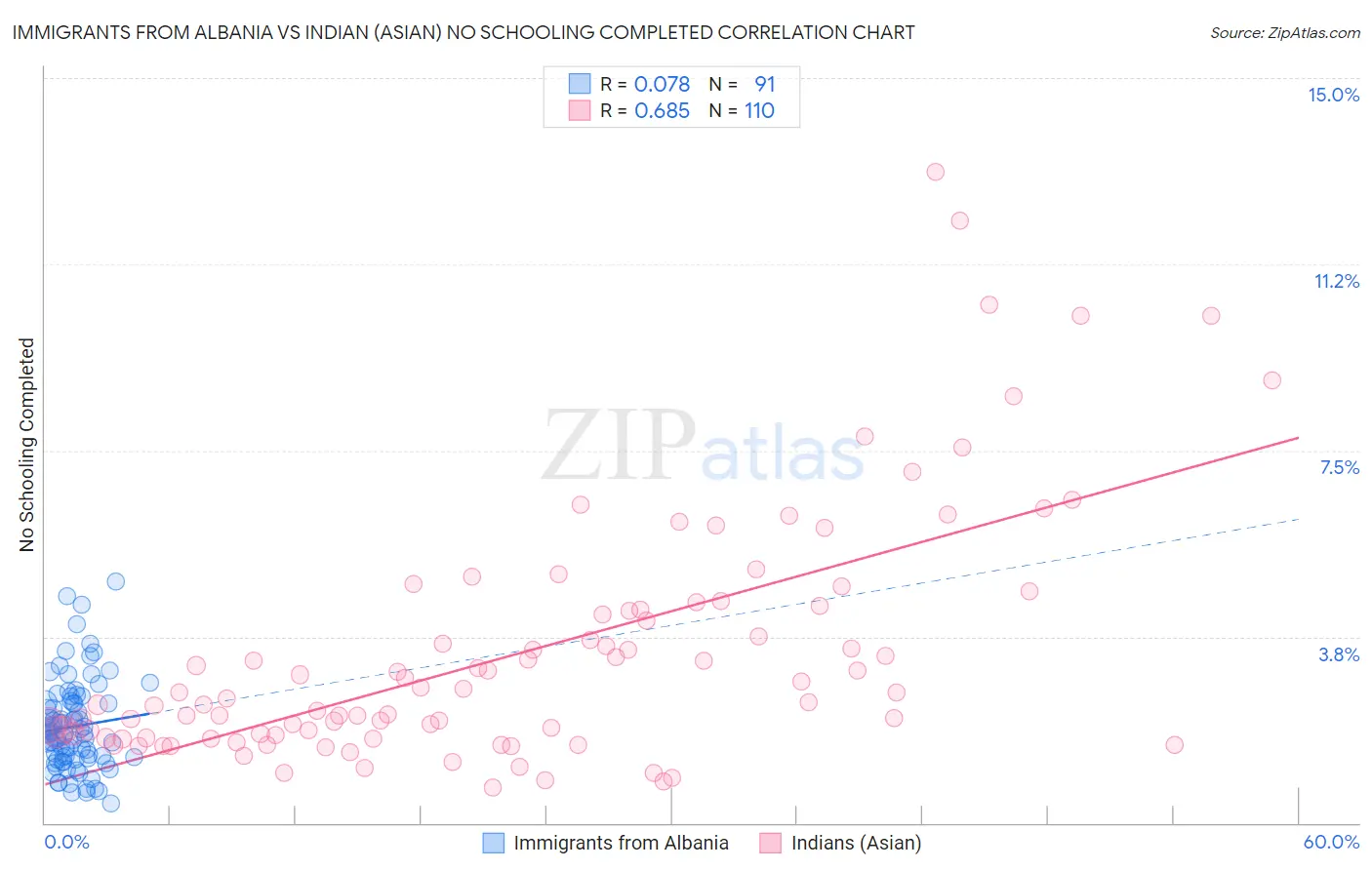 Immigrants from Albania vs Indian (Asian) No Schooling Completed