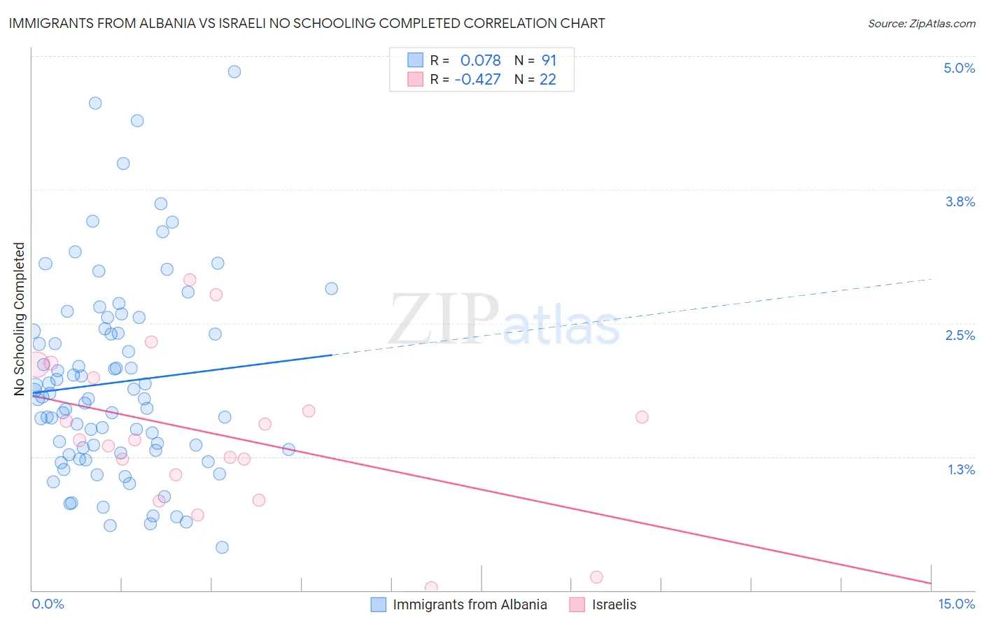 Immigrants from Albania vs Israeli No Schooling Completed