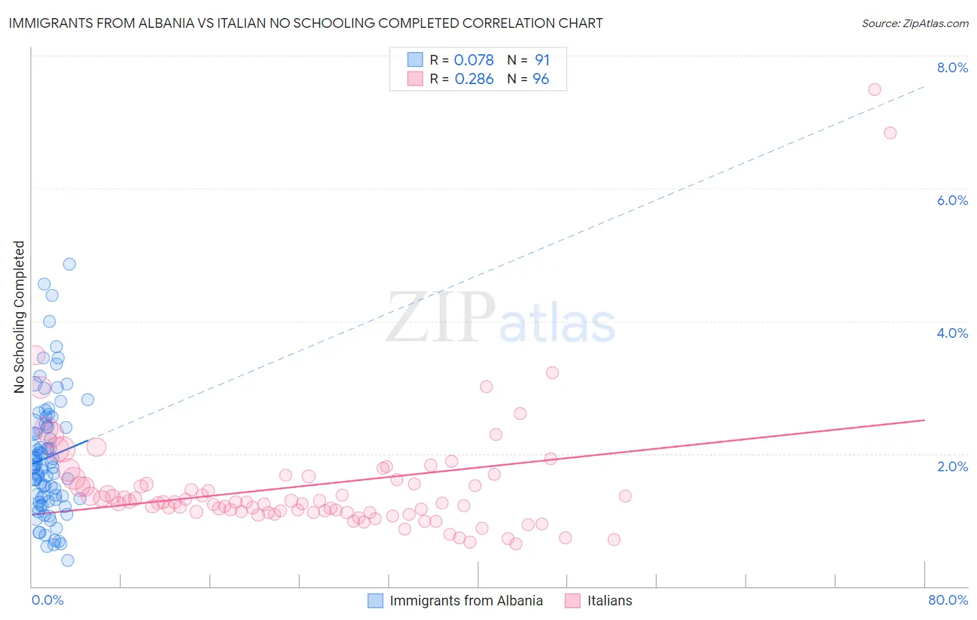 Immigrants from Albania vs Italian No Schooling Completed