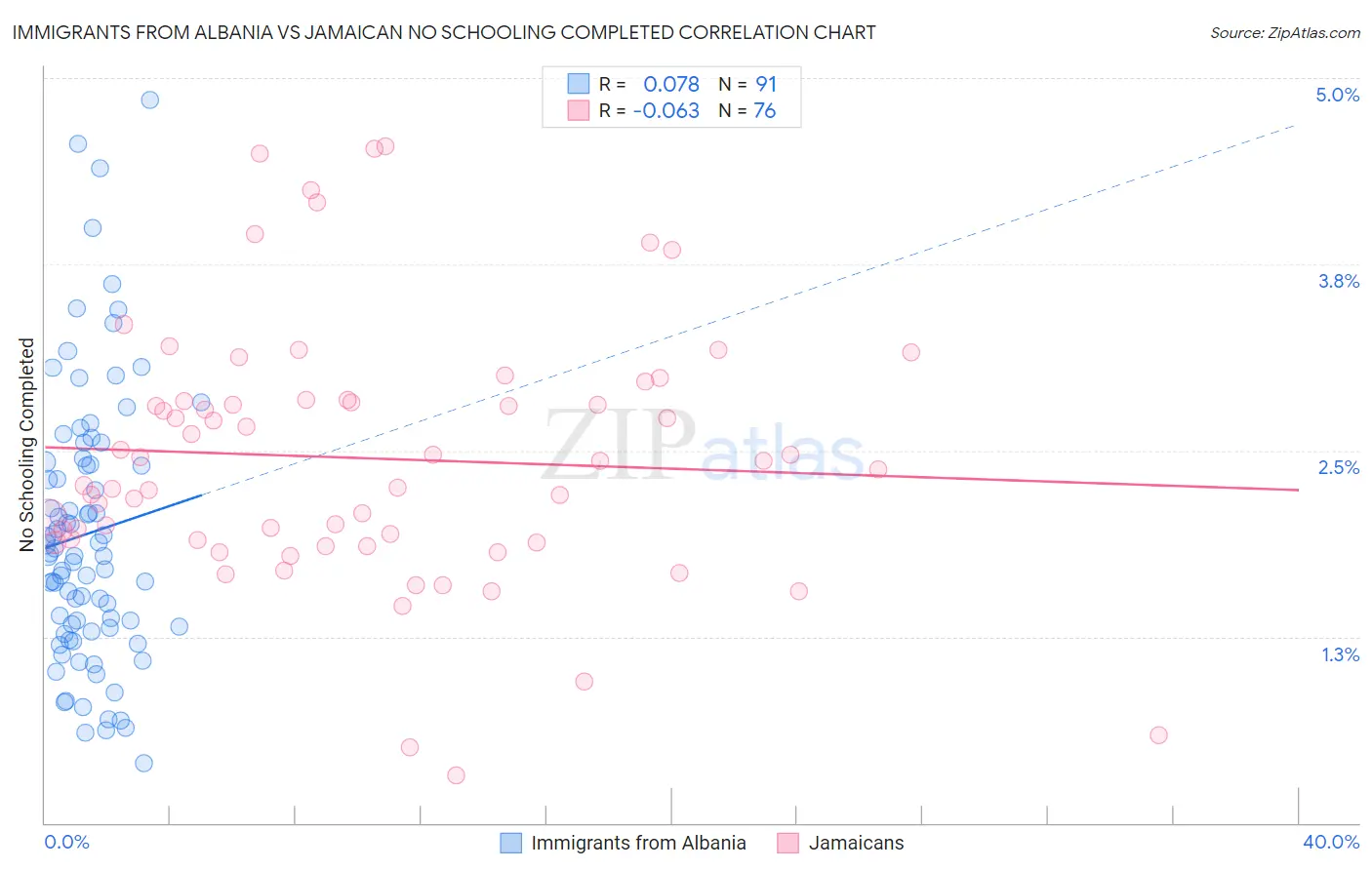 Immigrants from Albania vs Jamaican No Schooling Completed