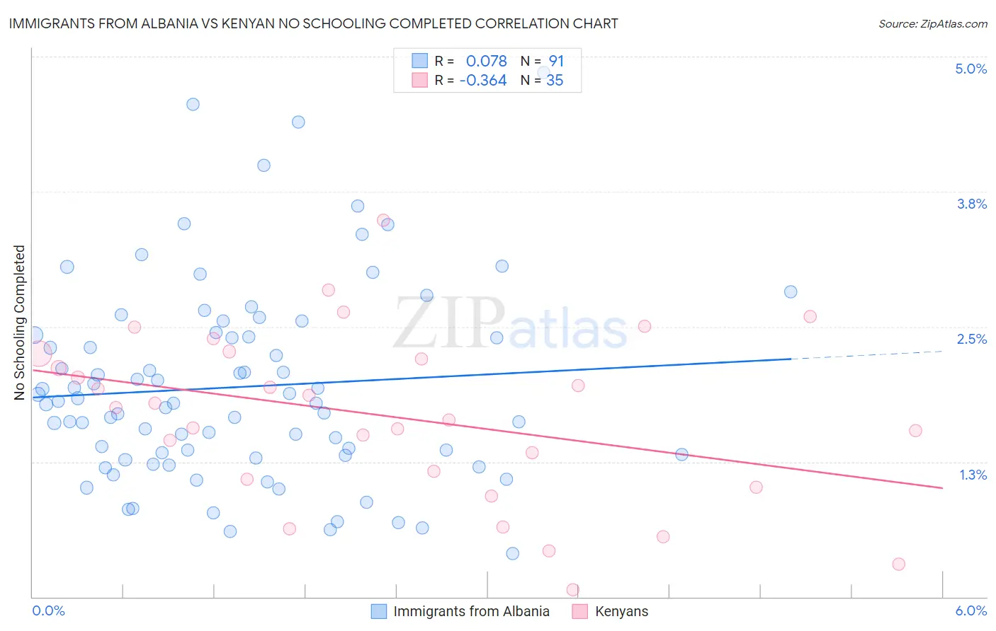 Immigrants from Albania vs Kenyan No Schooling Completed