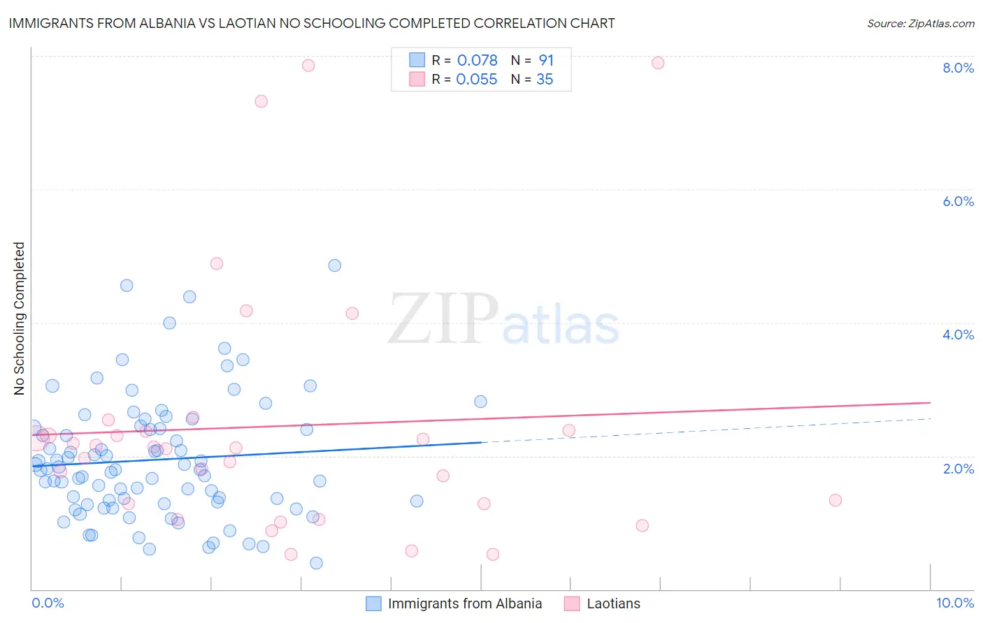 Immigrants from Albania vs Laotian No Schooling Completed