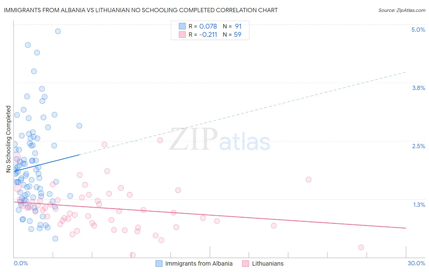 Immigrants from Albania vs Lithuanian No Schooling Completed