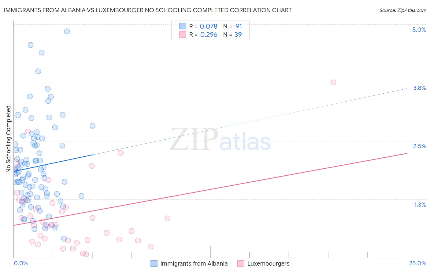 Immigrants from Albania vs Luxembourger No Schooling Completed