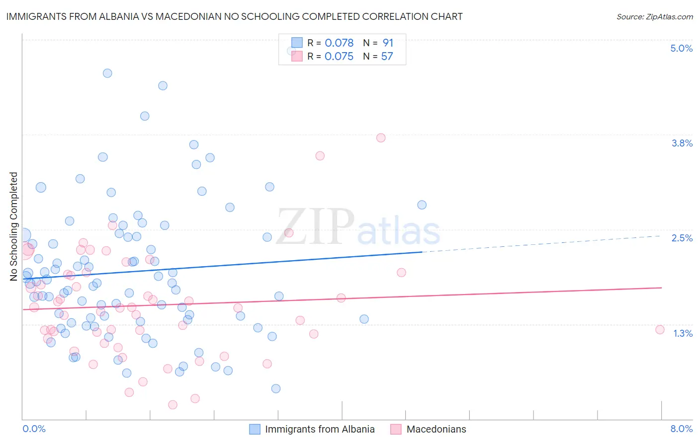 Immigrants from Albania vs Macedonian No Schooling Completed