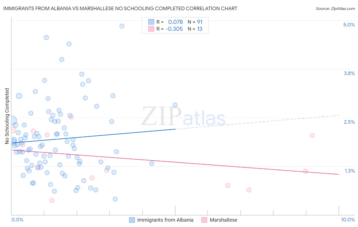 Immigrants from Albania vs Marshallese No Schooling Completed