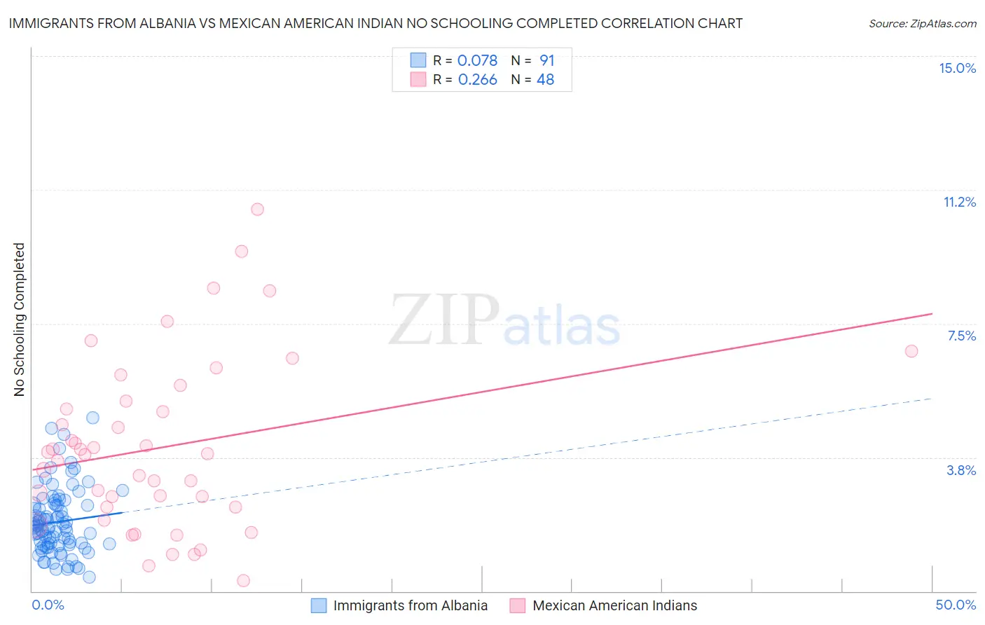 Immigrants from Albania vs Mexican American Indian No Schooling Completed