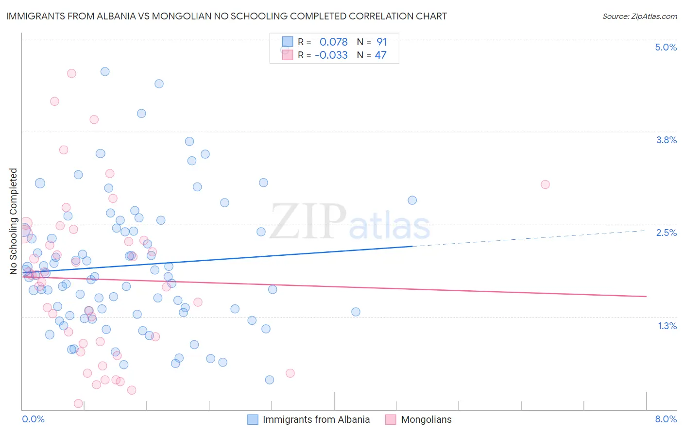 Immigrants from Albania vs Mongolian No Schooling Completed
