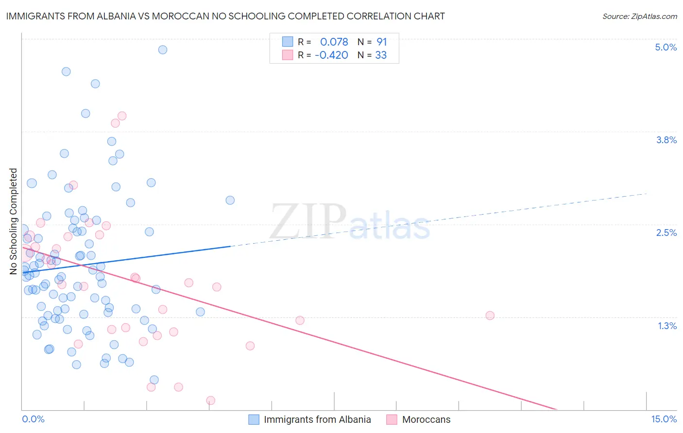 Immigrants from Albania vs Moroccan No Schooling Completed