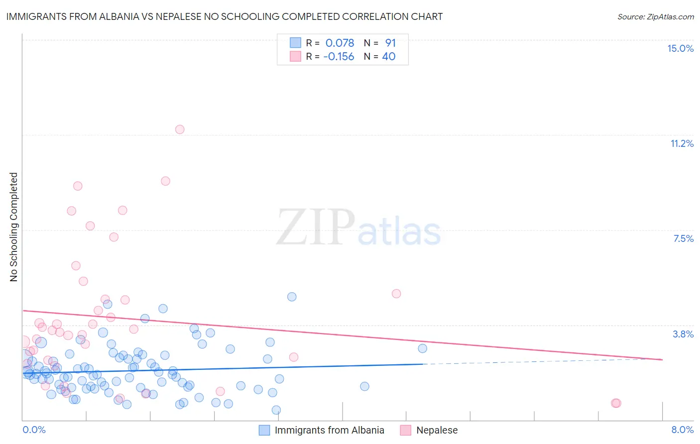 Immigrants from Albania vs Nepalese No Schooling Completed