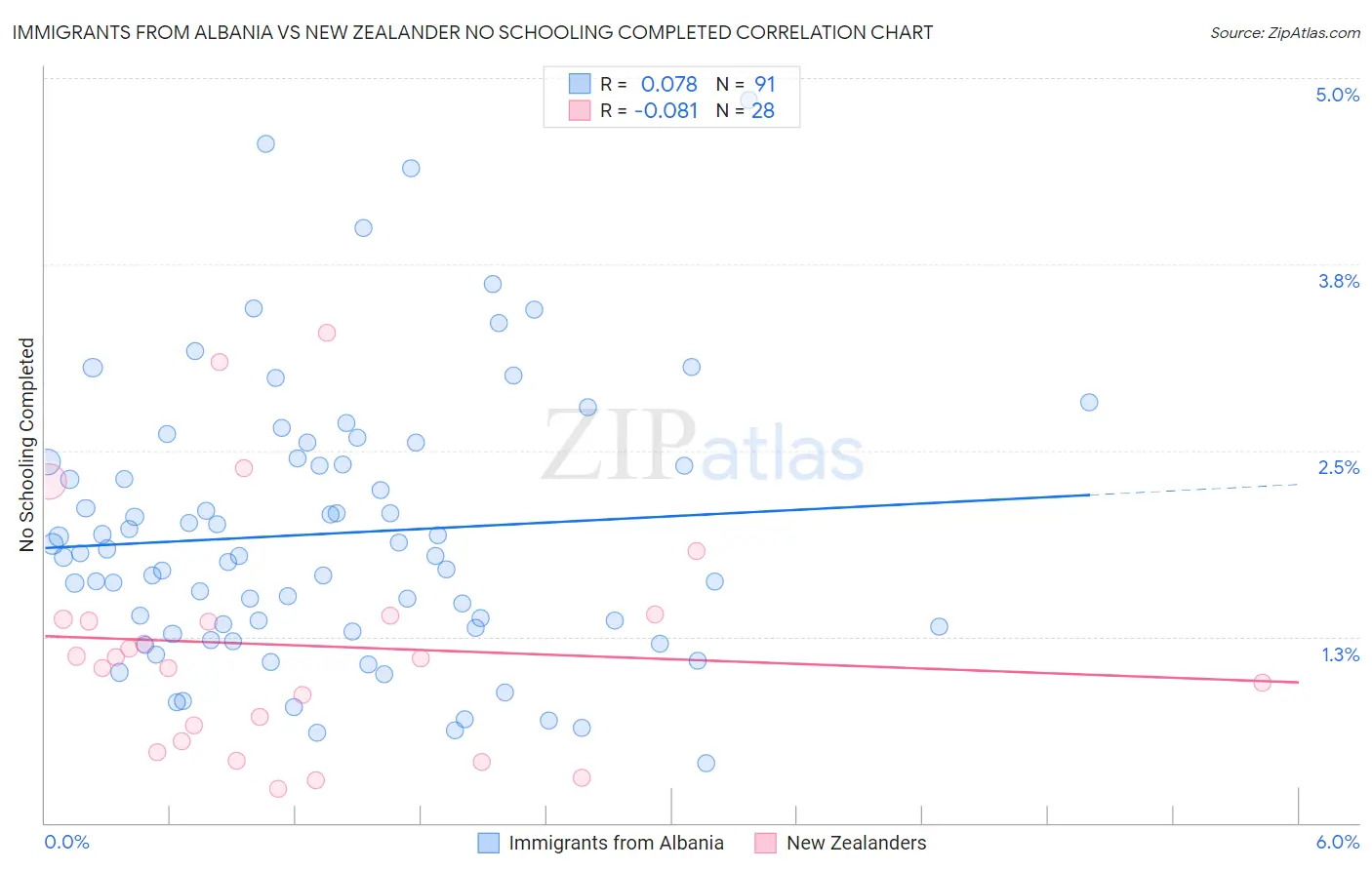 Immigrants from Albania vs New Zealander No Schooling Completed