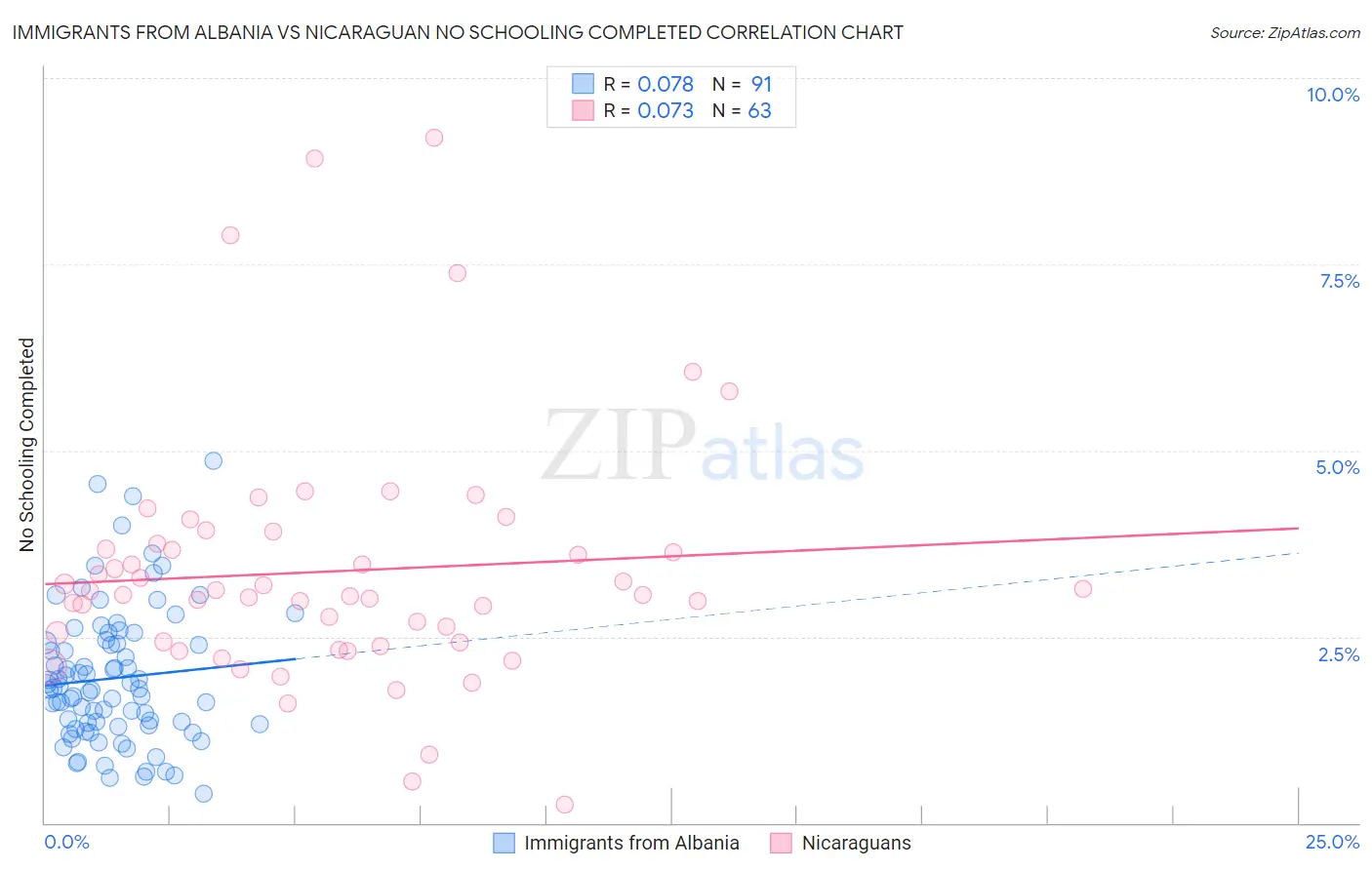 Immigrants from Albania vs Nicaraguan No Schooling Completed