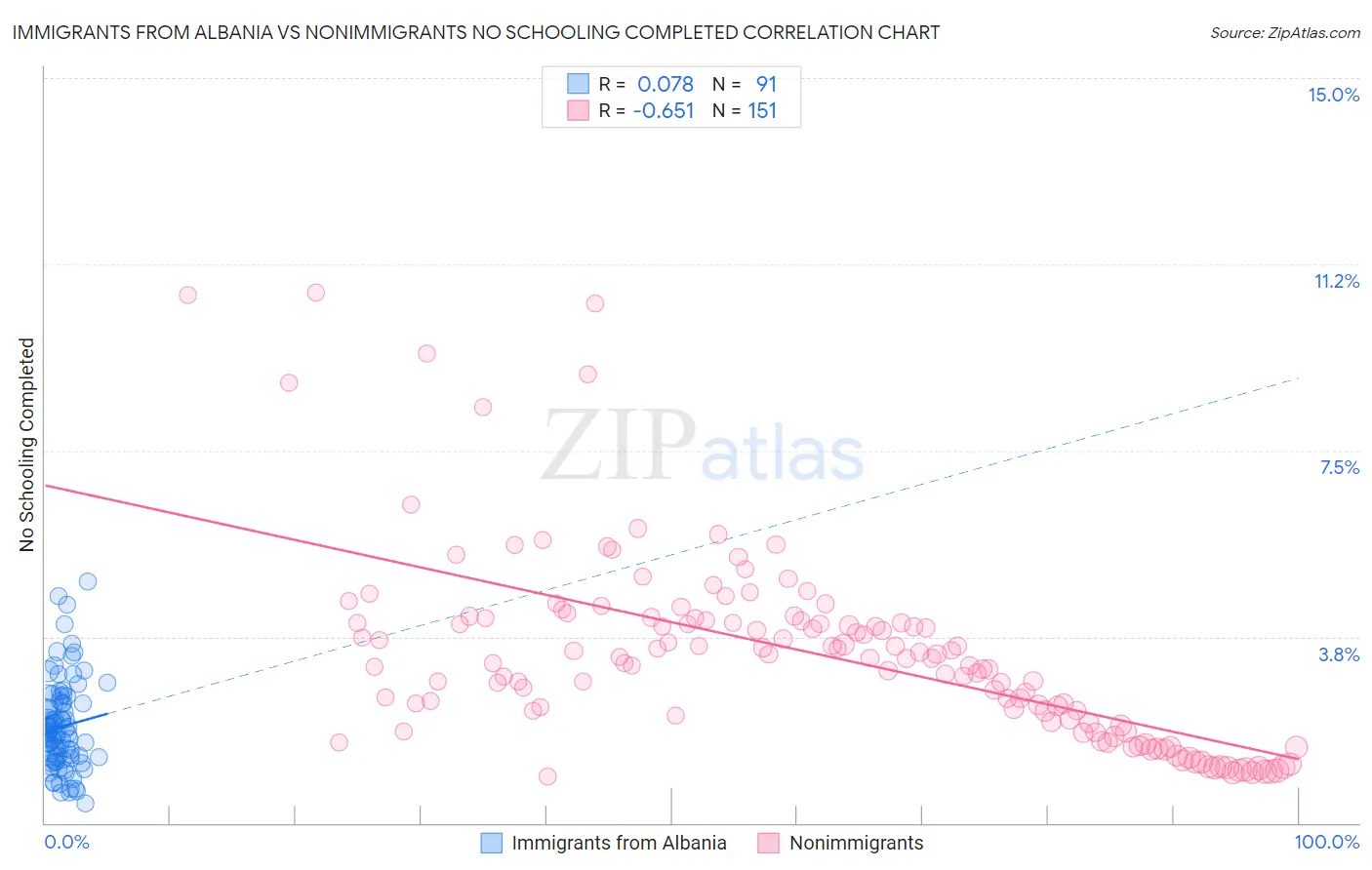 Immigrants from Albania vs Nonimmigrants No Schooling Completed