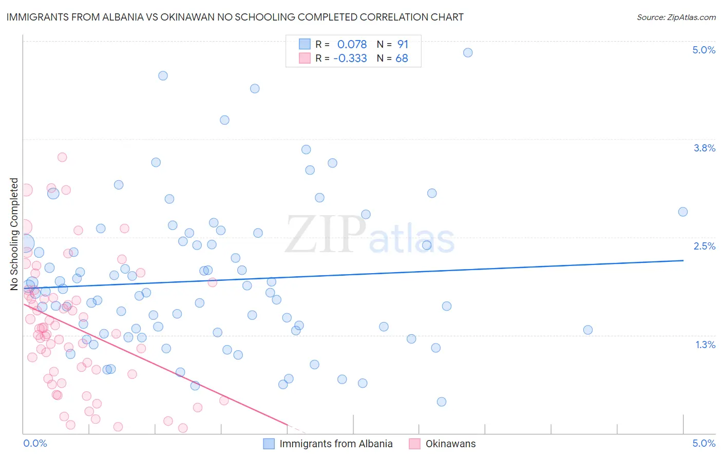 Immigrants from Albania vs Okinawan No Schooling Completed