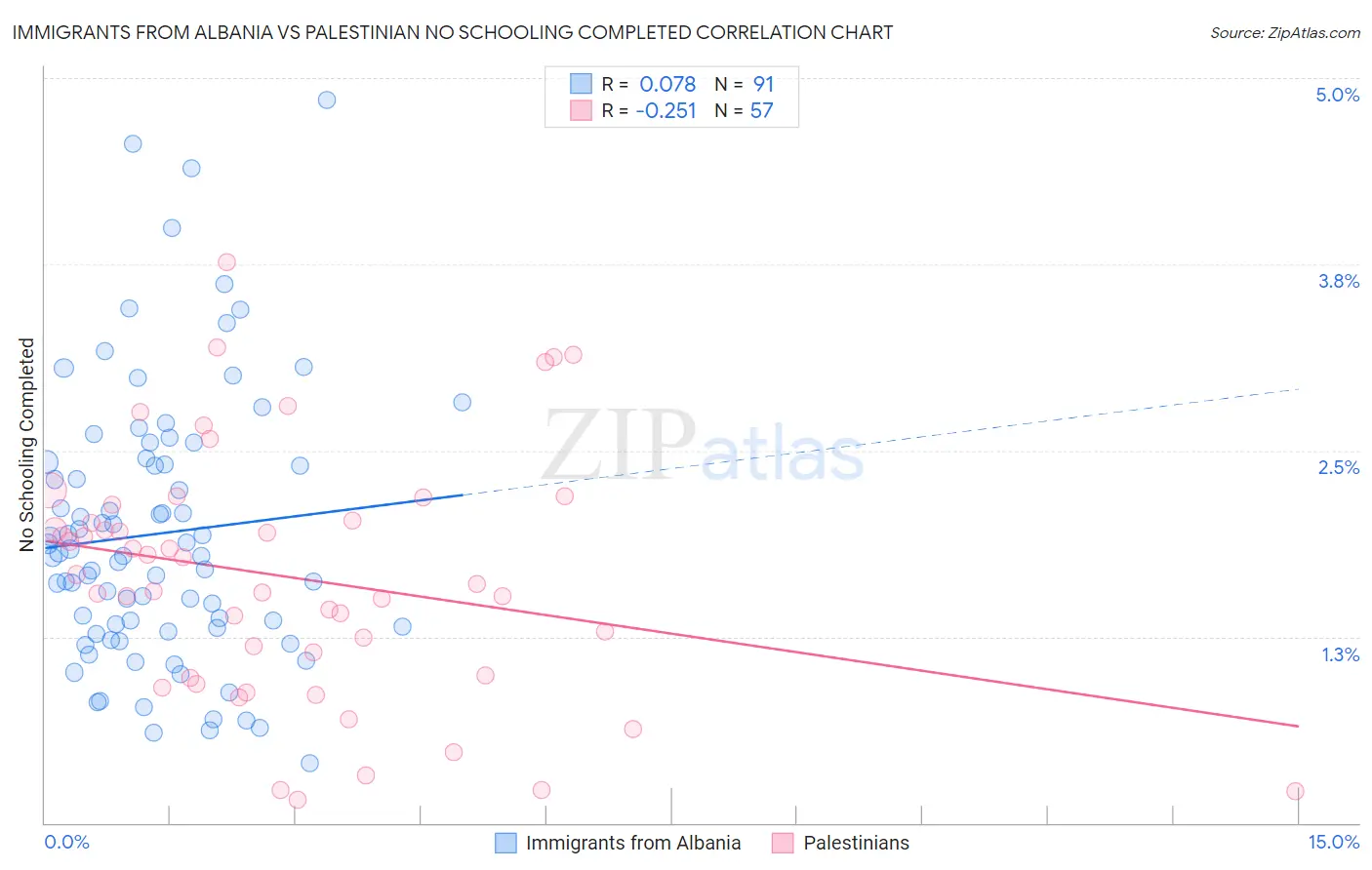 Immigrants from Albania vs Palestinian No Schooling Completed