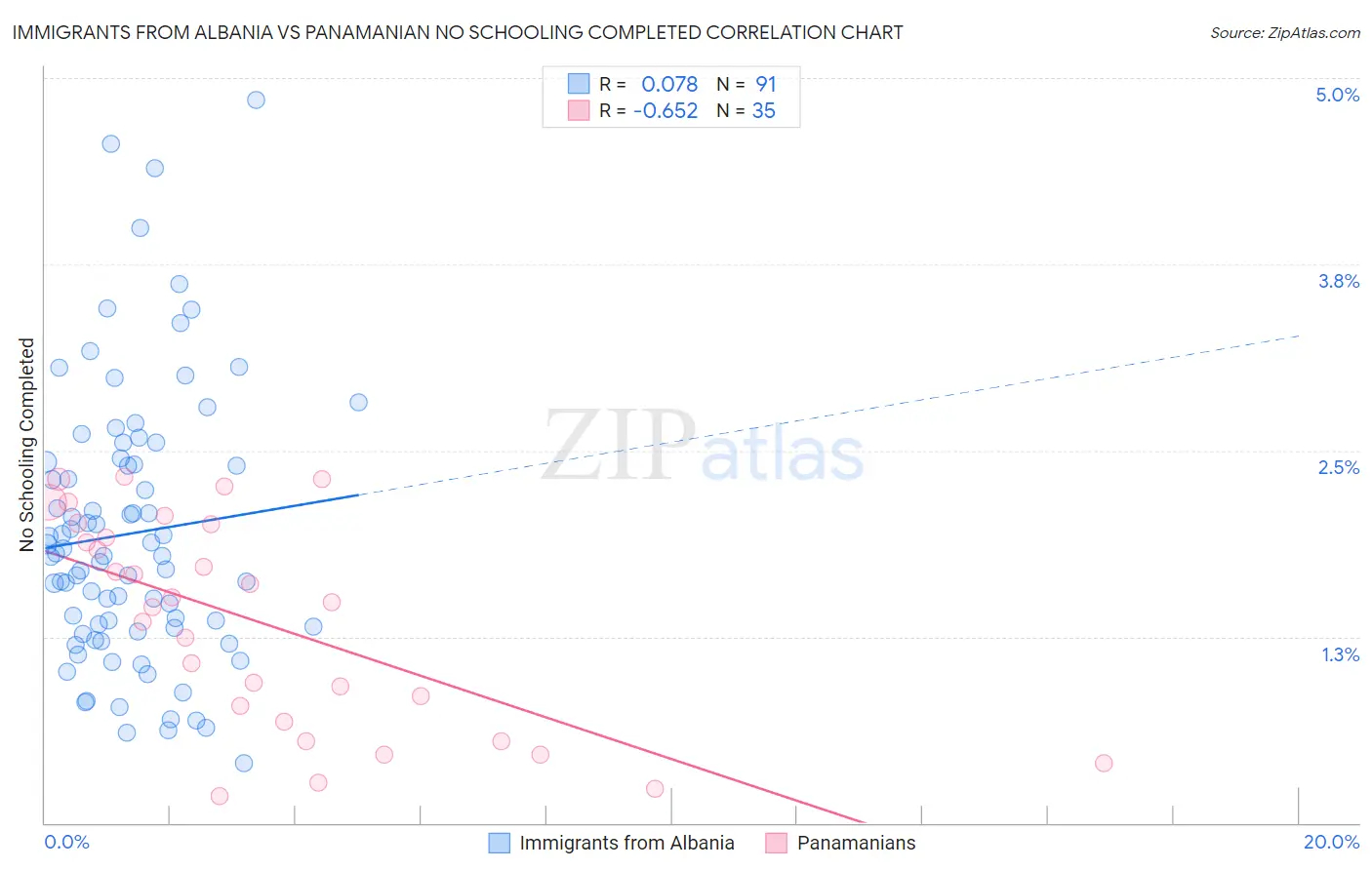 Immigrants from Albania vs Panamanian No Schooling Completed