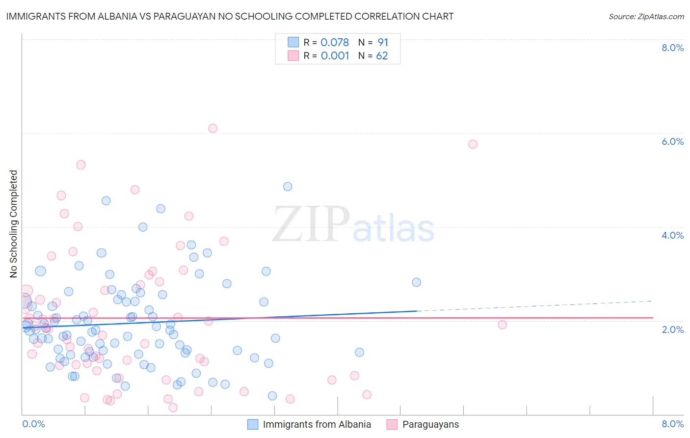 Immigrants from Albania vs Paraguayan No Schooling Completed