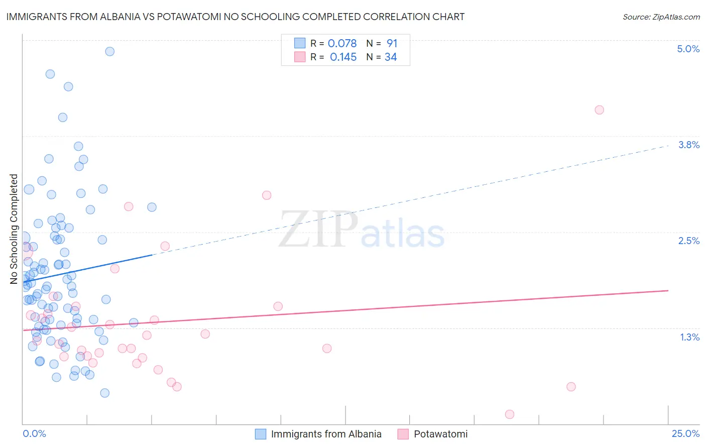 Immigrants from Albania vs Potawatomi No Schooling Completed