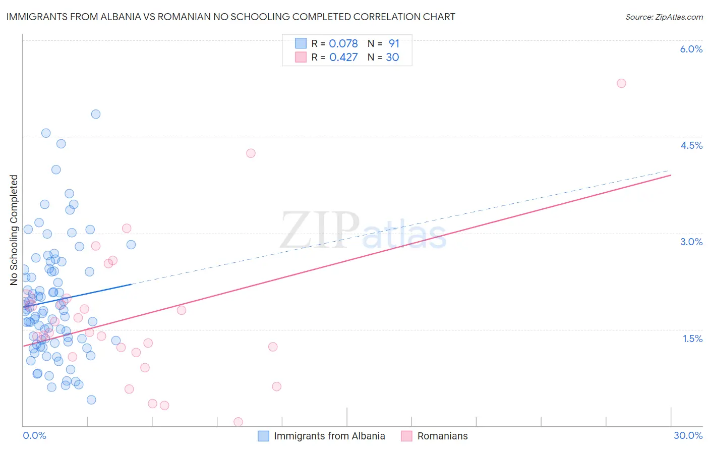 Immigrants from Albania vs Romanian No Schooling Completed
