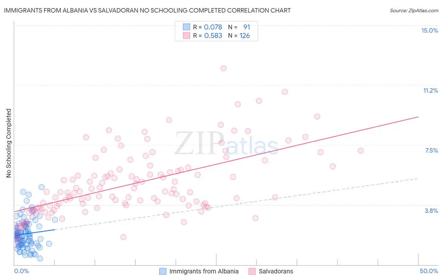 Immigrants from Albania vs Salvadoran No Schooling Completed