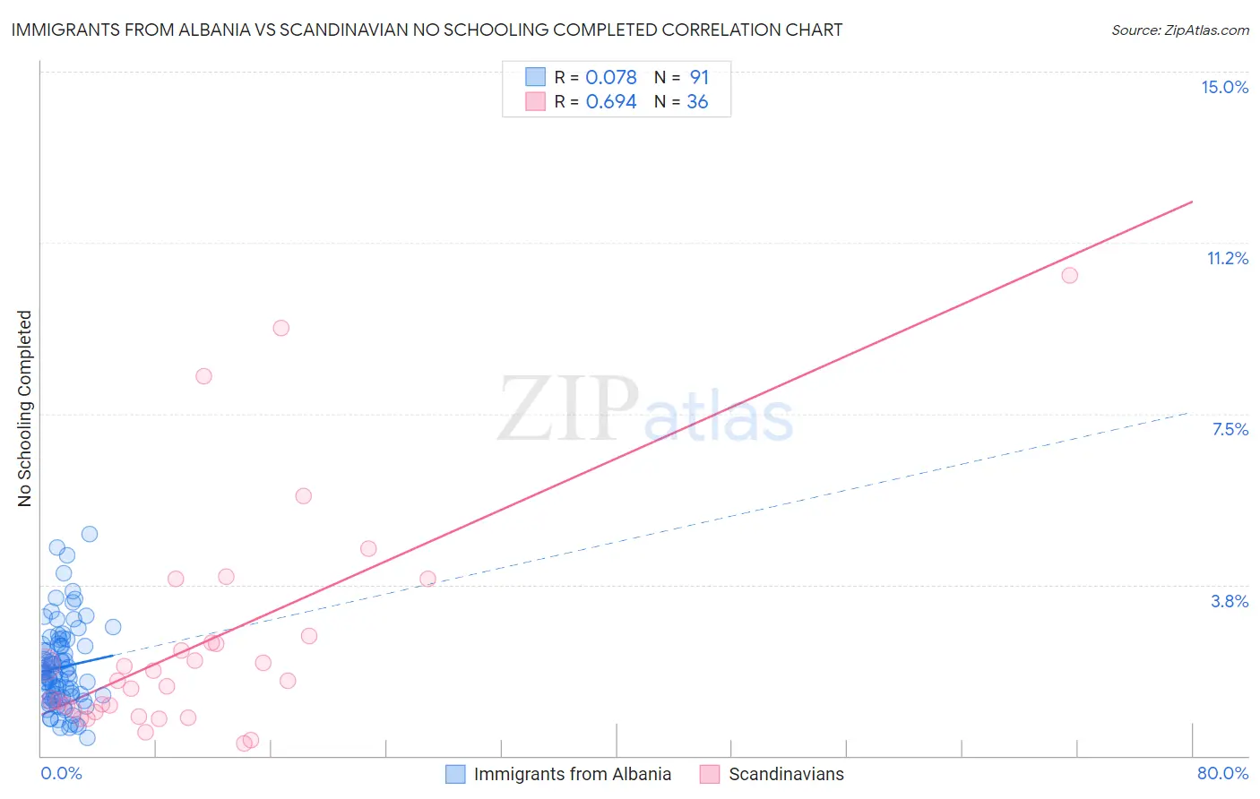 Immigrants from Albania vs Scandinavian No Schooling Completed