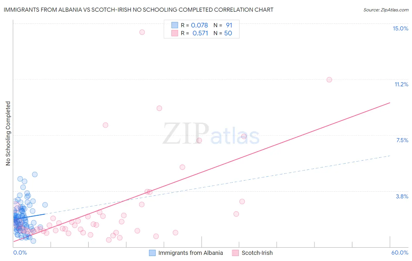 Immigrants from Albania vs Scotch-Irish No Schooling Completed