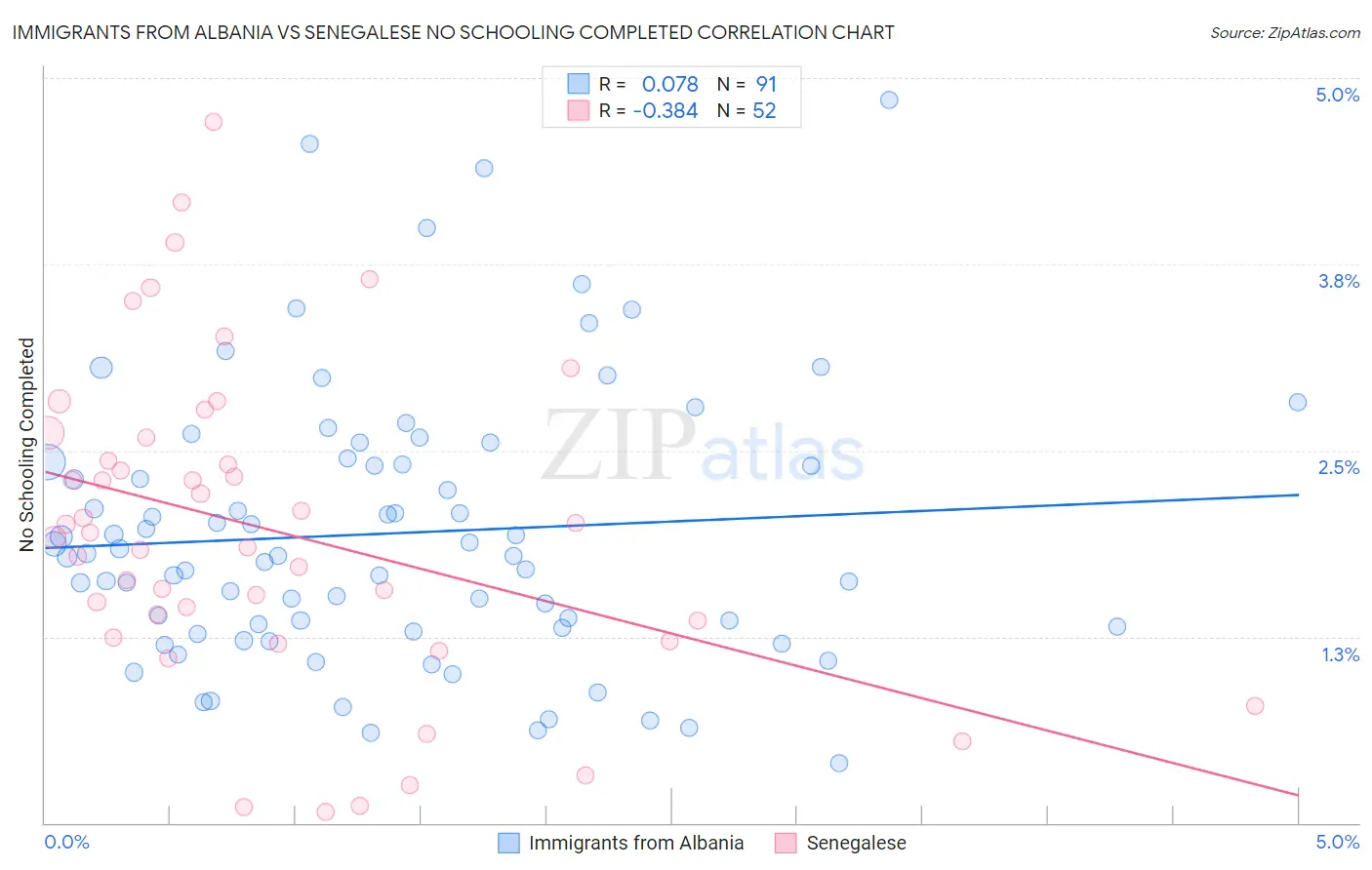 Immigrants from Albania vs Senegalese No Schooling Completed