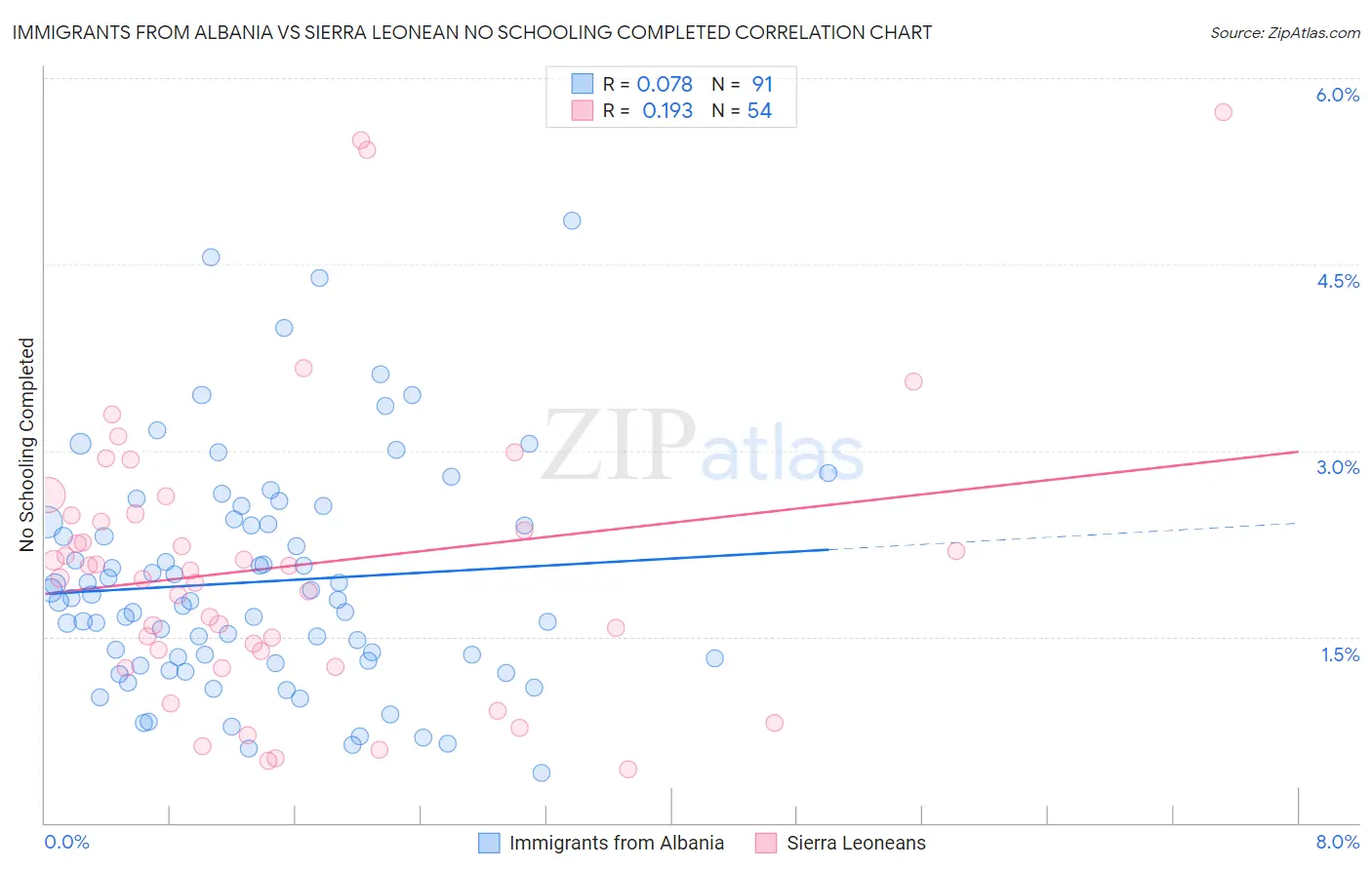 Immigrants from Albania vs Sierra Leonean No Schooling Completed
