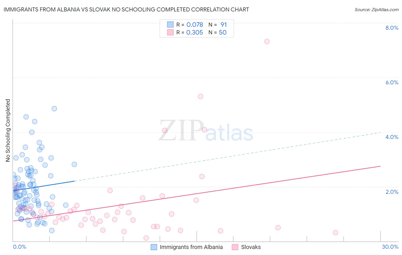 Immigrants from Albania vs Slovak No Schooling Completed