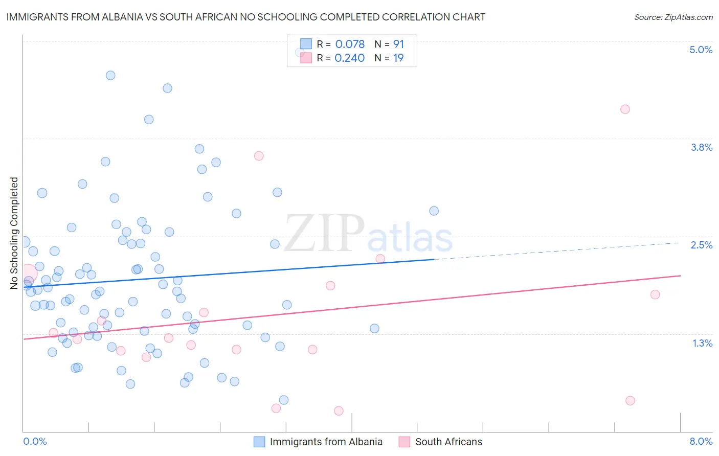 Immigrants from Albania vs South African No Schooling Completed
