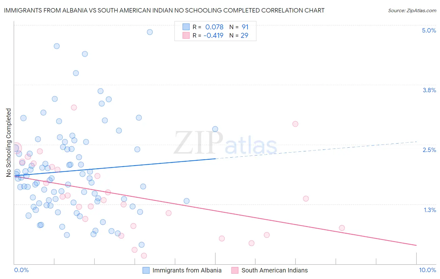 Immigrants from Albania vs South American Indian No Schooling Completed
