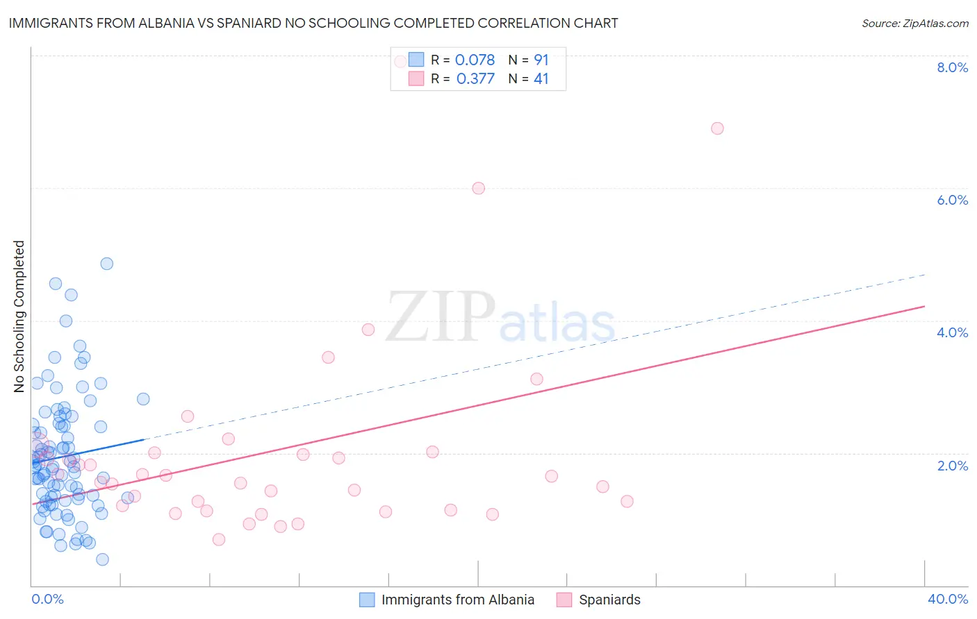 Immigrants from Albania vs Spaniard No Schooling Completed