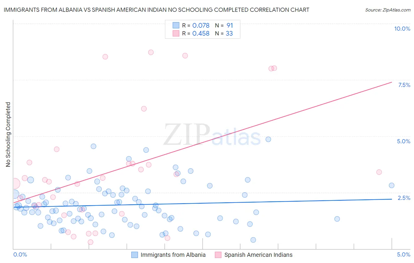 Immigrants from Albania vs Spanish American Indian No Schooling Completed