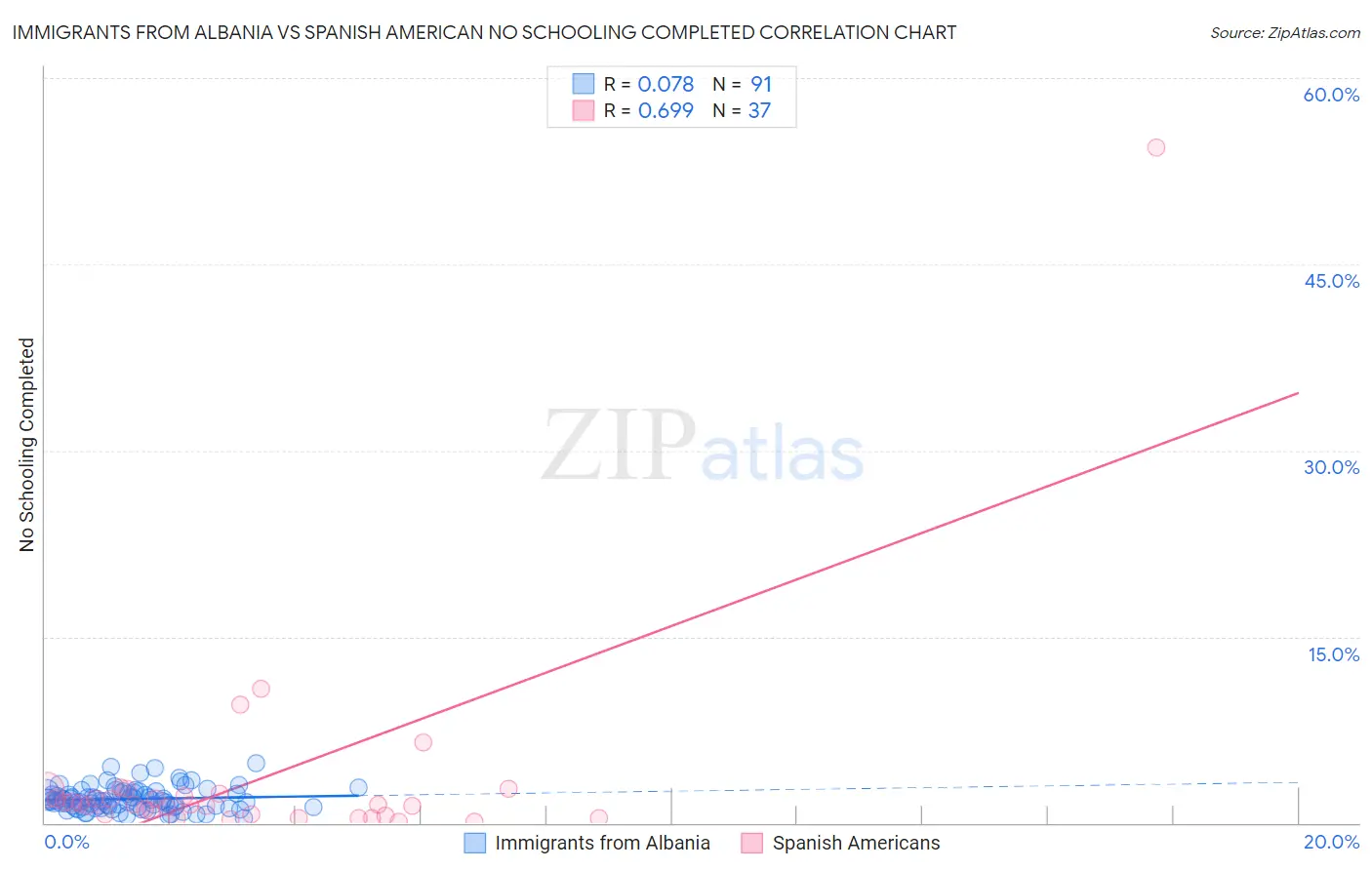 Immigrants from Albania vs Spanish American No Schooling Completed