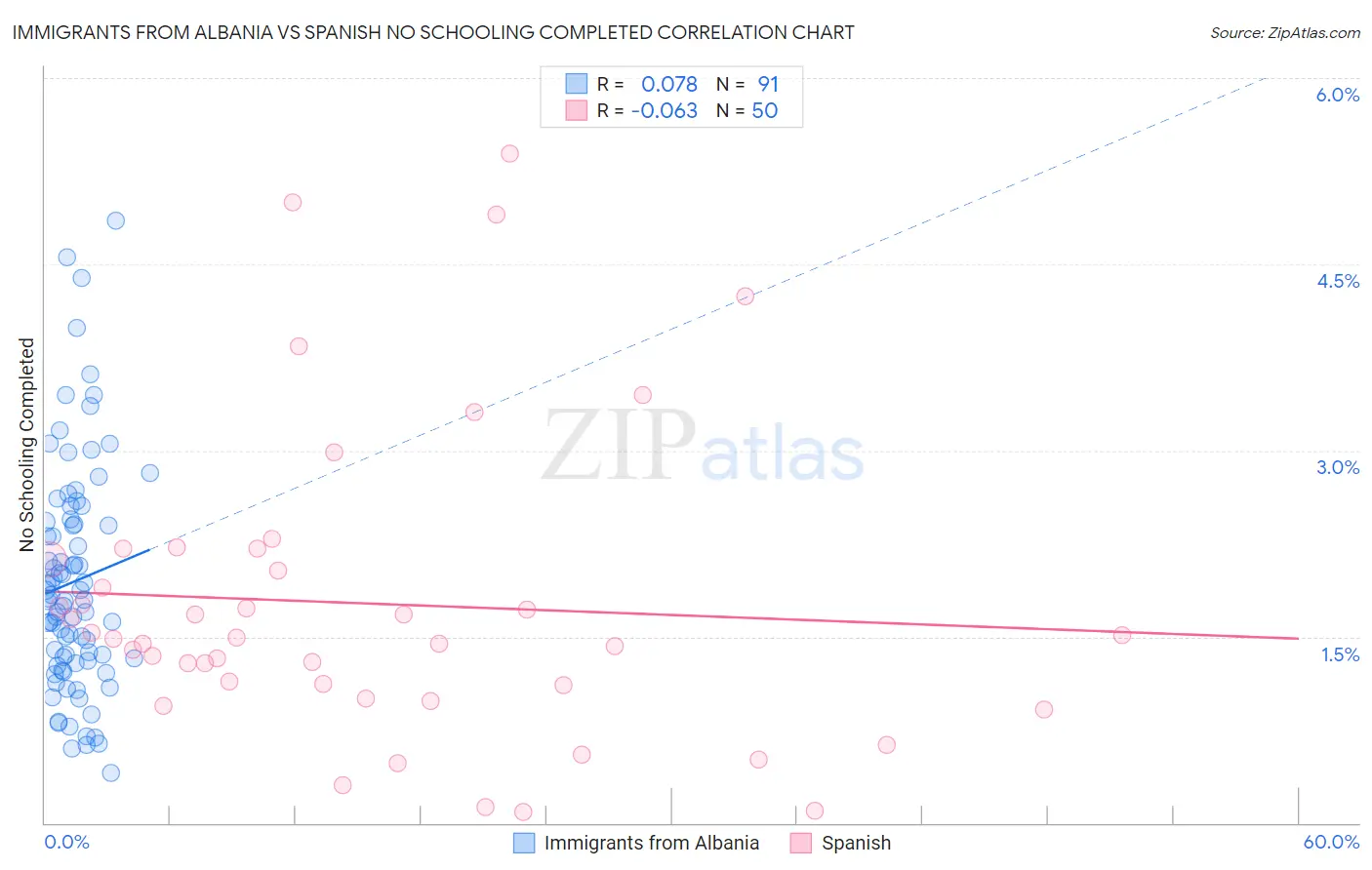 Immigrants from Albania vs Spanish No Schooling Completed