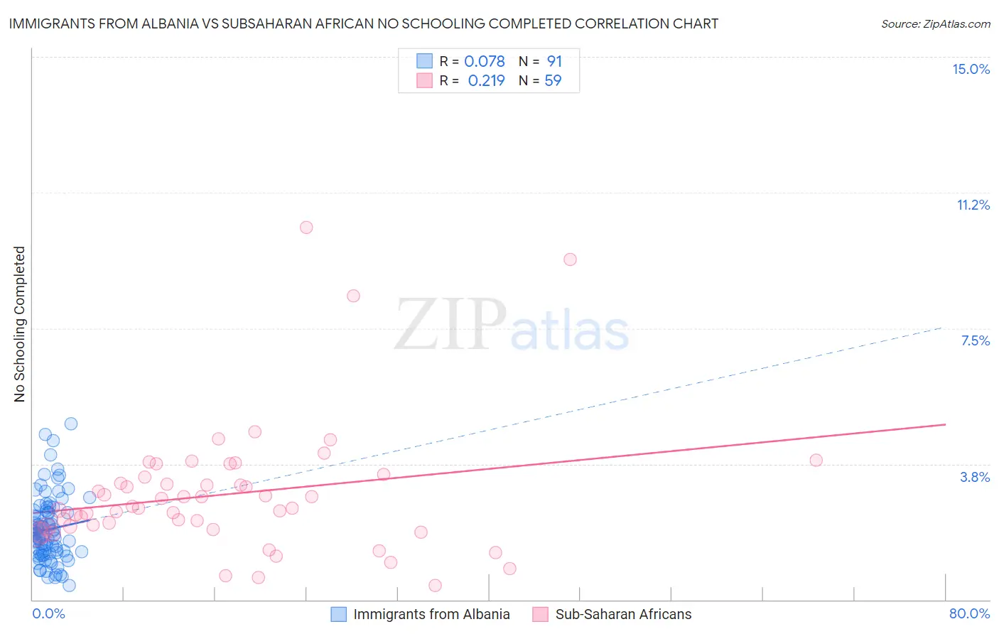 Immigrants from Albania vs Subsaharan African No Schooling Completed