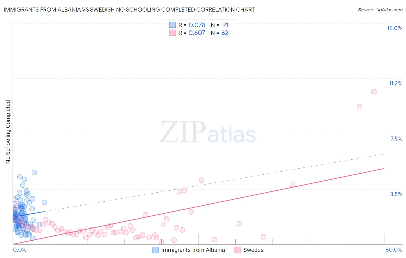 Immigrants from Albania vs Swedish No Schooling Completed